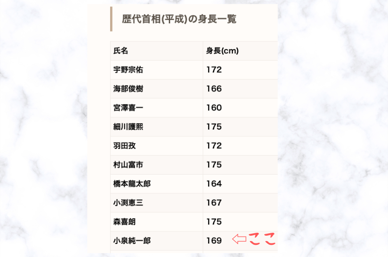 総理大臣身長ランキング